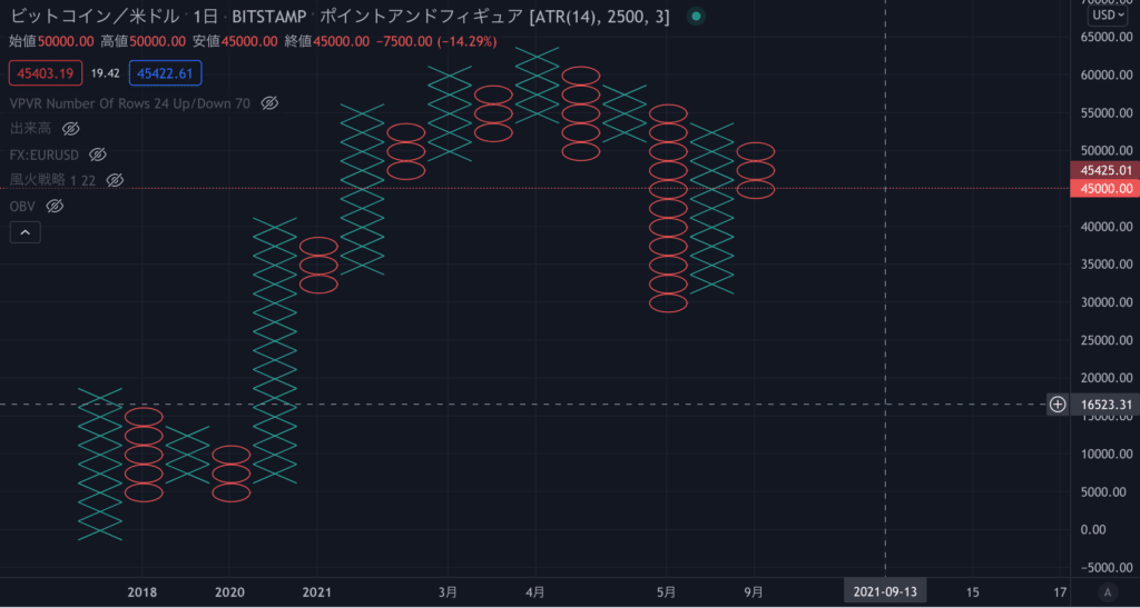 ポイントアンドフィギュアとは Fxに勝てない人必見の使い方 Tradingviewでチャート無料お試し Trading Guild