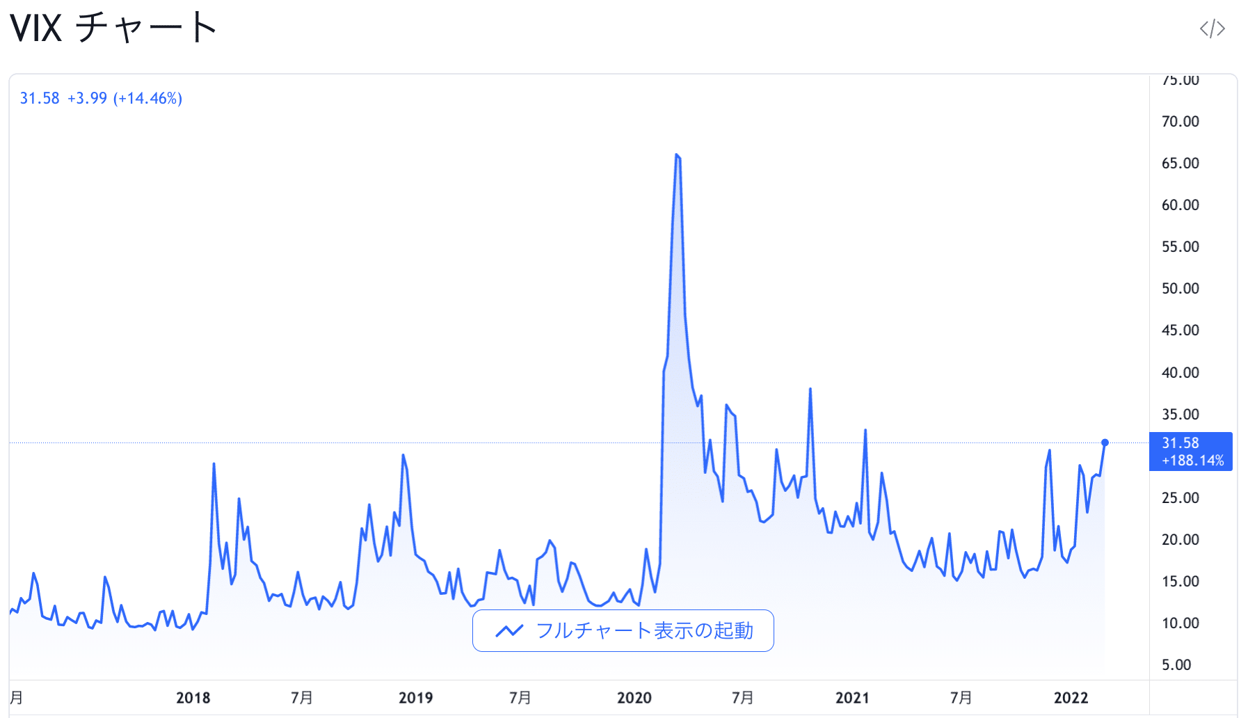 VIX(恐怖指数)とは?計算式やチャート、目安・使い方から日本版VIX指数をわかりやすく解説 | トレーディング ギルド